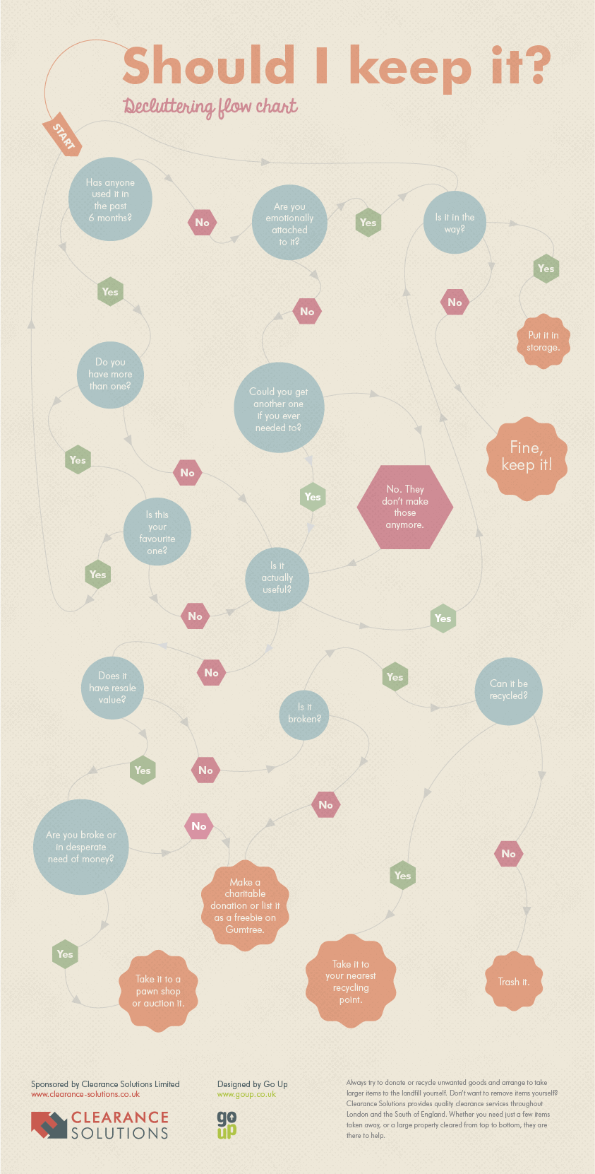 Declutter Flowchart