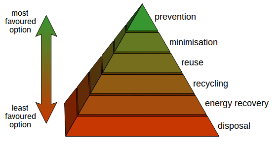 Recycling and reusing Chart